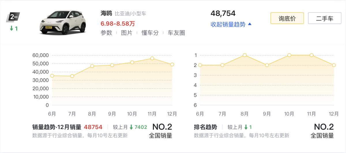 12月新能源汽车销量榜TOP10:比亚迪独占5款,小米SU7挤进前十